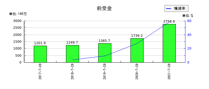 ウチダエスコの前受金の推移
