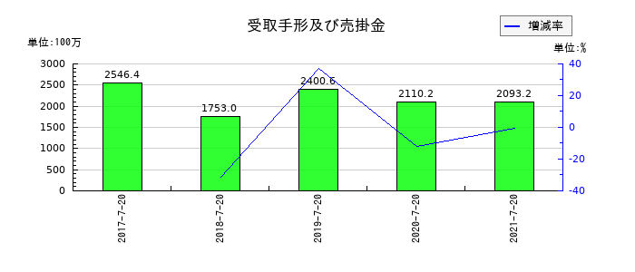 ウチダエスコの受取手形及び売掛金の推移