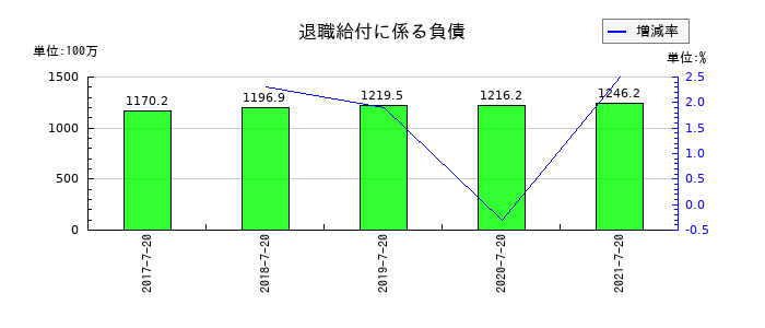 ウチダエスコの退職給付に係る負債の推移