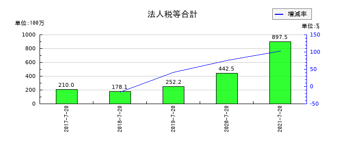 ウチダエスコの法人税等合計の推移