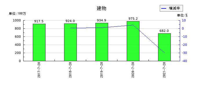 ウチダエスコの建物の推移