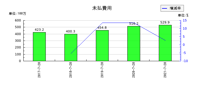 ウチダエスコの未払費用の推移