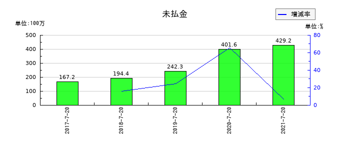 ウチダエスコの未払金の推移
