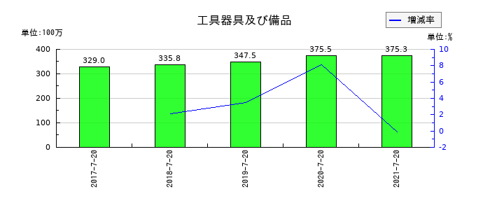 ウチダエスコの工具器具及び備品の推移