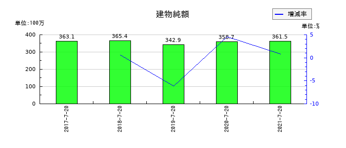 ウチダエスコの建物純額の推移