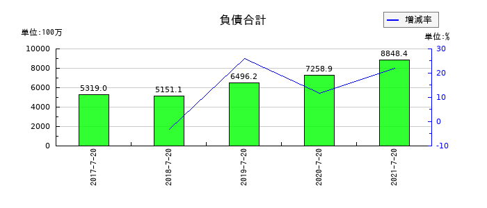 ウチダエスコの負債合計の推移