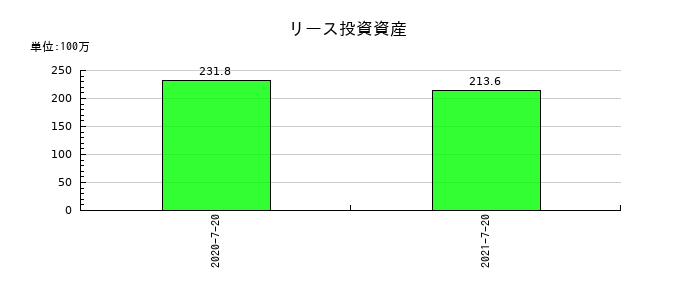 ウチダエスコのリース投資資産の推移