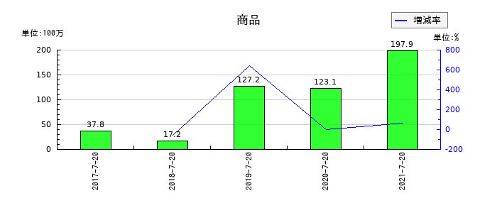 ウチダエスコの商品の推移