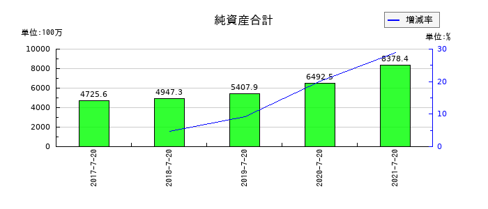 ウチダエスコの純資産合計の推移
