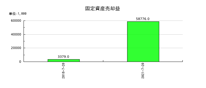 ウチダエスコの固定資産売却益の推移