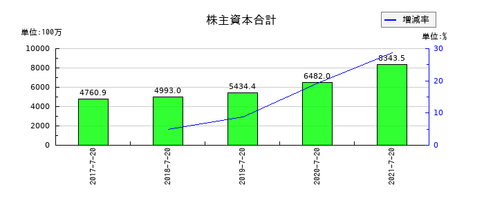ウチダエスコの株主資本合計の推移