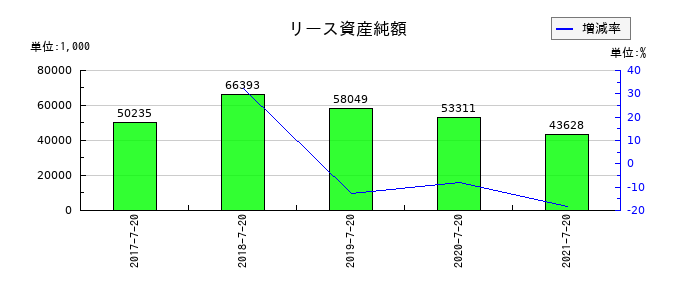 ウチダエスコのリース資産純額の推移