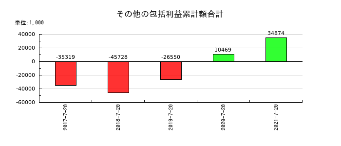 ウチダエスコのその他の包括利益累計額合計の推移