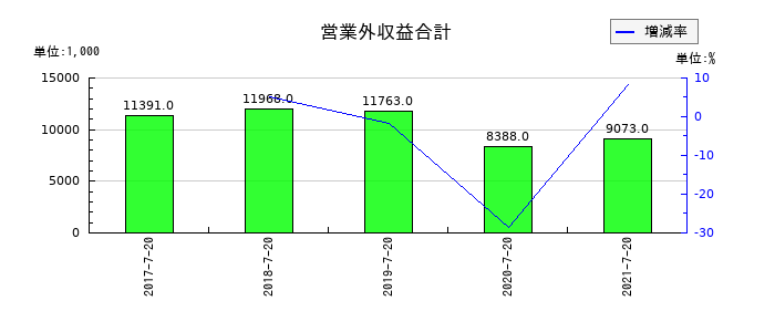 ウチダエスコの営業外収益合計の推移
