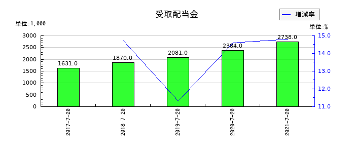 ウチダエスコの受取配当金の推移