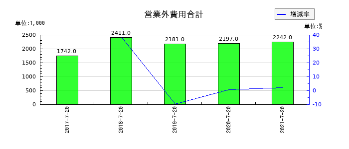 ウチダエスコの営業外費用合計の推移