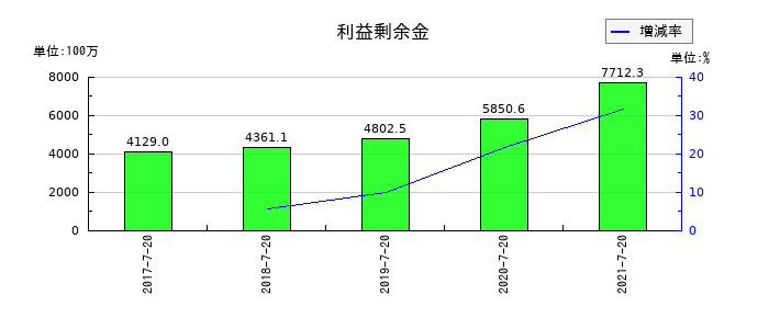 ウチダエスコの利益剰余金の推移