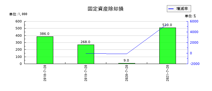 ウチダエスコの固定資産除却損の推移