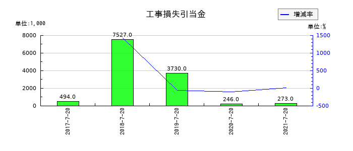 ウチダエスコの工事損失引当金の推移
