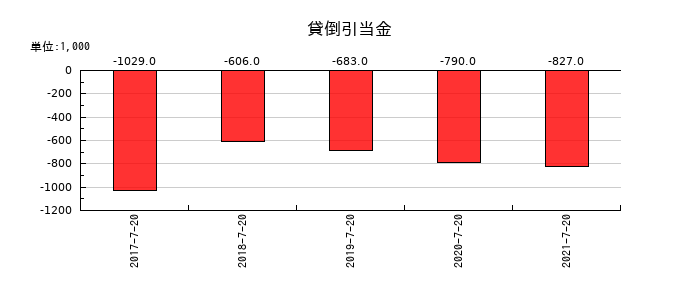 ウチダエスコの貸倒引当金の推移
