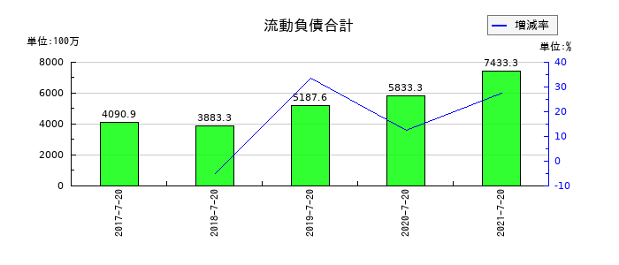 ウチダエスコの流動負債合計の推移