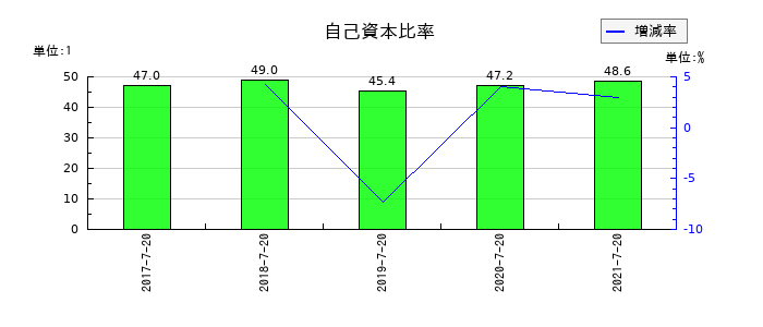 ウチダエスコの自己資本比率の推移