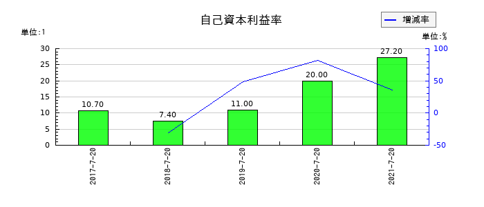 ウチダエスコの自己資本利益率の推移