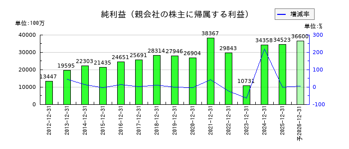 トレンドマイクロの通期の純利益推移