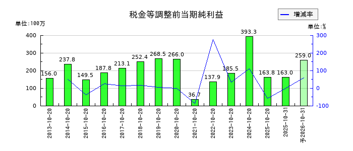 キタックの通期の経常利益推移