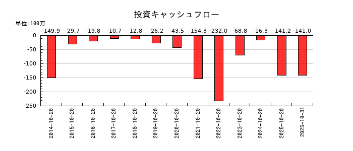 キタックの投資キャッシュフロー推移