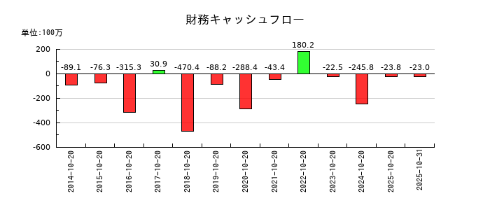 キタックの財務キャッシュフロー推移