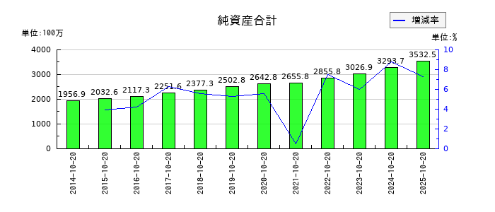 キタックの純資産合計の推移
