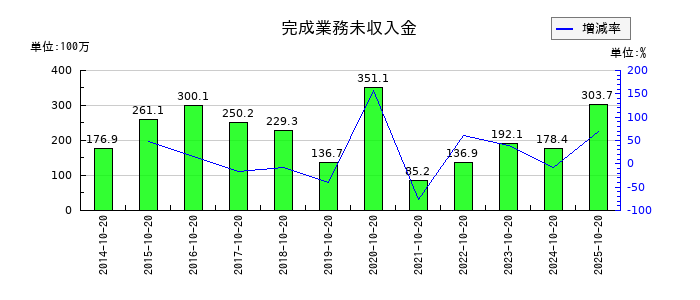 キタックの完成業務未収入金の推移