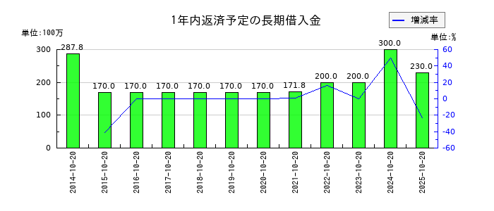 キタックの1年内返済予定の長期借入金の推移