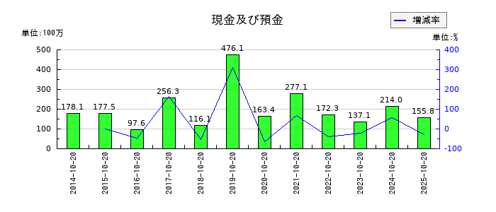 キタックの現金及び預金の推移