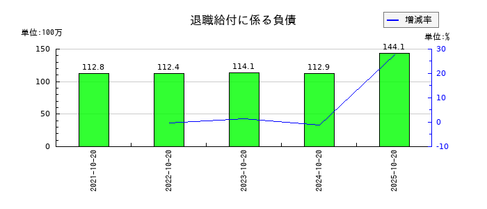 キタックの退職給付に係る負債の推移