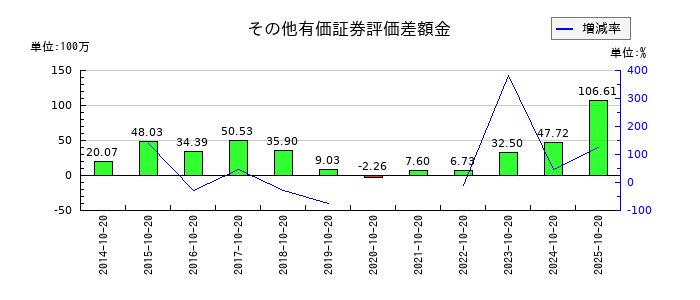 キタックのその他有価証券評価差額金の推移