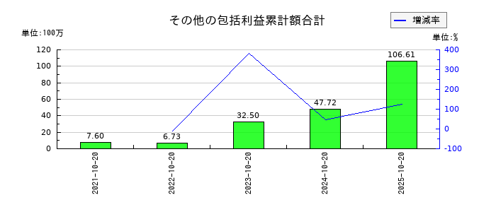 キタックのその他の包括利益累計額合計の推移
