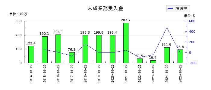 キタックのその他の包括利益累計額合計の推移