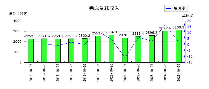 キタックの完成業務収入の推移