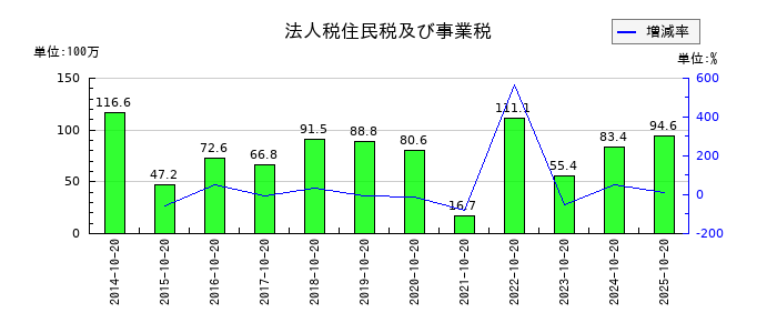 キタックの未成業務受入金の推移