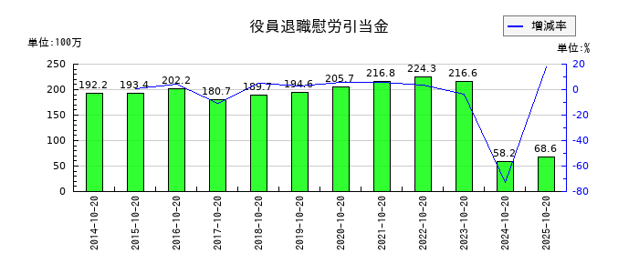 キタックの役員退職慰労引当金の推移