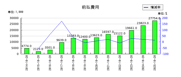 キタックの未払消費税等の推移