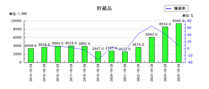 キタックの貯蔵品の推移