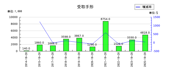 キタックの受取手形の推移