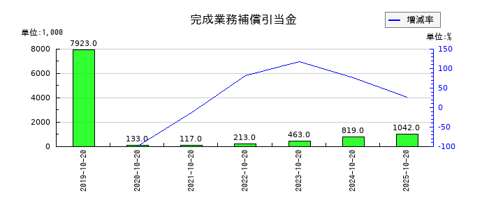 キタックの完成業務補償引当金の推移