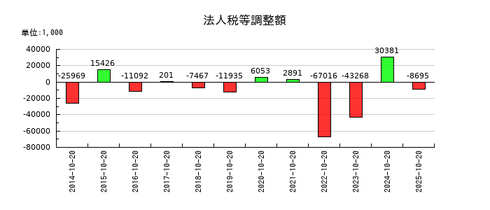 キタックの法人税等調整額の推移