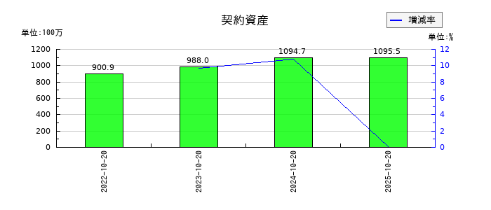 キタックの契約資産の推移