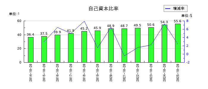 キタックの自己資本比率の推移