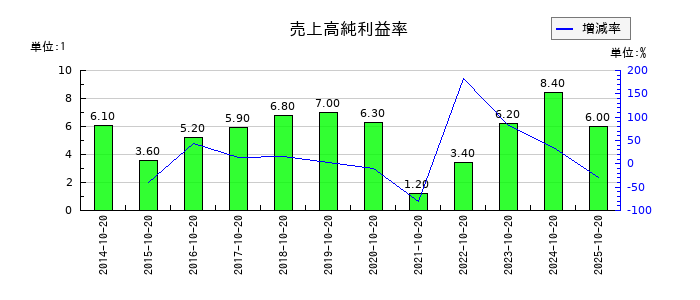 キタックの売上高純利益率の推移